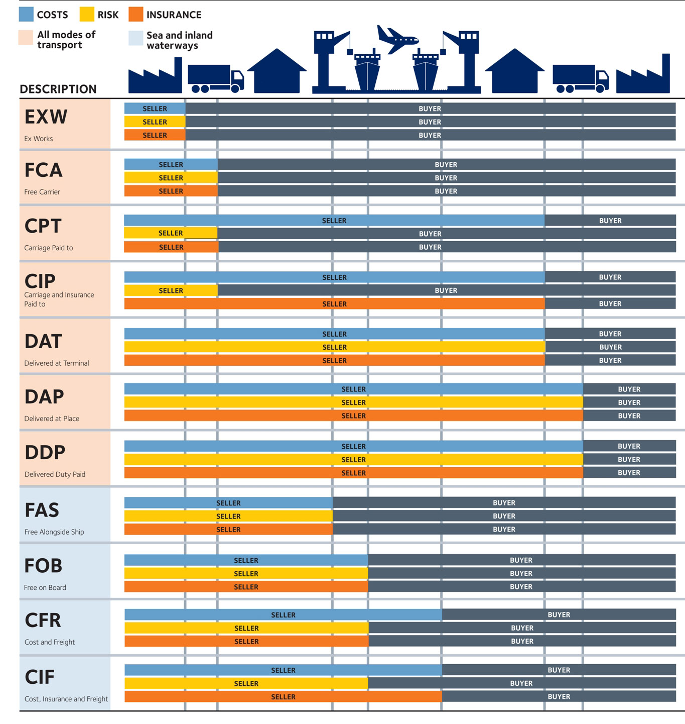 Incoterms Farmtrans